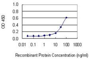 Detection limit for recombinant GST tagged DNAJC27 is 3 ng/ml as a capture antibody.