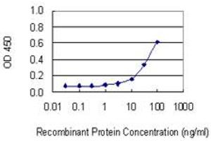 Detection limit for recombinant GST tagged DNAJC27 is 3 ng/ml as a capture antibody. (DNAJC27 anticorps  (AA 1-273))