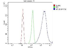 Flow Cytometry analysis of CACO-2 cells using anti-Krt20 antibody (ABIN7601133). (KRT20 anticorps  (AA 29-431))