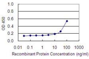 Detection limit for recombinant GST tagged ITGAE is 3 ng/ml as a capture antibody.