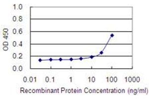 Detection limit for recombinant GST tagged ITGAE is 3 ng/ml as a capture antibody. (CD103 anticorps  (AA 57-171))