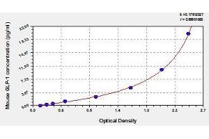 Typical standard curve (GLP-1 Kit ELISA)