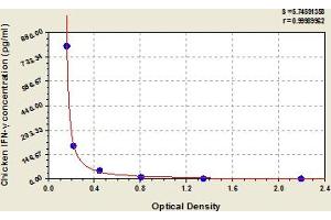Typical Standard Curve (Interferon gamma Kit ELISA)