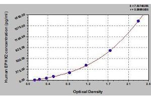 Typical standard curve (EPHX2 Kit ELISA)