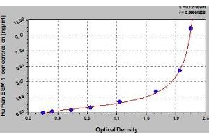 Typical Standard Curve (ESM1 Kit ELISA)