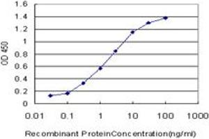 Detection limit for recombinant GST tagged MYH9 is approximately 0.
