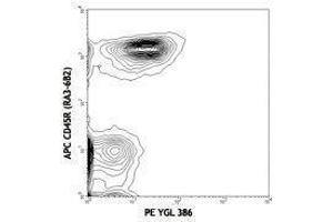 Flow Cytometry (FACS) image for anti-Tumor Necrosis Factor (Ligand) Superfamily, Member 18 (TNFSF18) antibody (PE) (ABIN2663705)