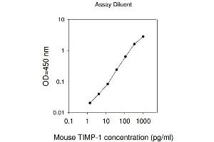 ELISA image for TIMP Metallopeptidase Inhibitor 1 (TIMP1) ELISA Kit (ABIN625180) (TIMP1 Kit ELISA)
