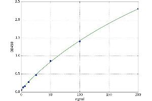 A typical standard curve (CS Kit ELISA)