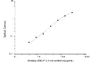 Typical standard curve (ANGPTL3 Kit ELISA)