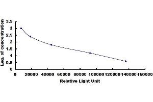 Typical standard curve