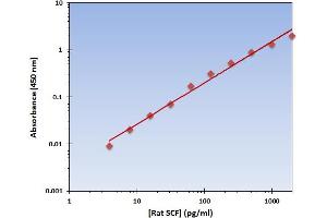 This is an example of what a typical standard curve will look like. (KIT Ligand Kit ELISA)