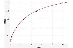 Typical standard curve (NEO1 Kit ELISA)