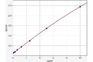 Typical standard curve (MUC21 Kit ELISA)