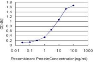 Detection limit for recombinant GST tagged STIP1 is approximately 0.