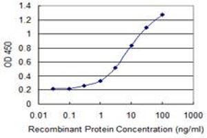 Detection limit for recombinant GST tagged RPS17 is 0.