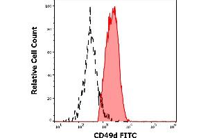 Separation of human CD49d positive lymphocytes (red-filled) from human blood debris (black-dashed) in flow cytometry analysis (surface staining) of human peripheral whole blood stained using anti-human CD49d (9F10) FITC antibody (4 μL reagent / 100 μL of peripheral whole blood).