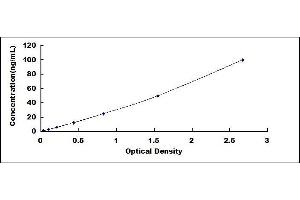 Typical standard curve