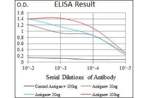 ELISA image for anti-Chromobox Homolog 8 (CBX8) (AA 17-222) antibody (ABIN1843162) (CBX8 anticorps  (AA 17-222))