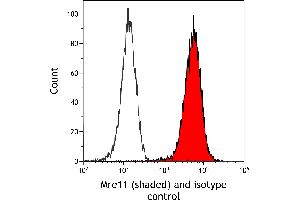Flow Cytometry (FACS) image for anti-MRE11 Meiotic Recombination 11 Homolog A (S. Cerevisiae) (MRE11A) (AA 658-708) antibody (ABIN7454999)