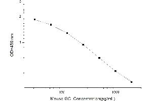 Typical standard curve (Glucagon Kit ELISA)