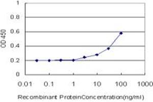 Detection limit for recombinant GST tagged RPS6 is approximately 3ng/ml as a capture antibody.