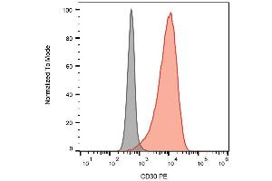 Surface staining of K562 cells with anti-human CD30 (Ber-H8) PE.