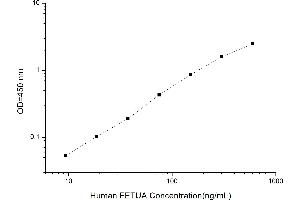 Typical standard curve (Fetuin A Kit ELISA)