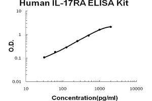 Human IL-17RA Accusignal ELISA Kit Human IL-17RA AccuSignal ELISA Kit standard curve. (IL17RA Kit ELISA)