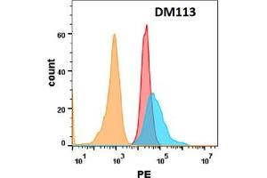 Flow cytometry analysis with Anti-OX40L (DM112) on Expi293 cells transfected with human OX40L (Blue histogram) or Expi293 transfected with irrelevant protein (Red histogram). (TNFSF4 anticorps  (AA 51-183))