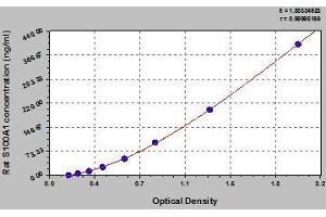 Typical standard curve (S100A1 Kit ELISA)