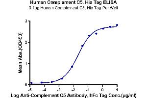 Immobilized Human Complement C5, His Tag at 1 μg/mL (100 μL/well) on the plate. (C5 Protein (AA 19-1676) (His tag))