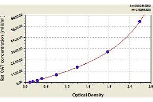 Typical Standard Curve (Catalase Kit ELISA)