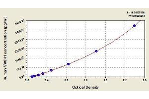 Typical standard curve (VASH1 Kit ELISA)