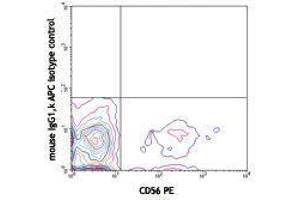 Flow Cytometry (FACS) image for anti-Killer Cell Lectin-Like Receptor Subfamily F, Member 1 (KLRF1) antibody (APC) (ABIN2658813)
