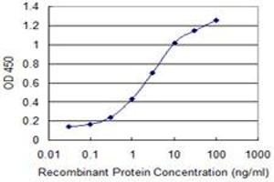 Detection limit for recombinant GST tagged ABI3BP is 0. (ABI3BP anticorps  (AA 511-609))