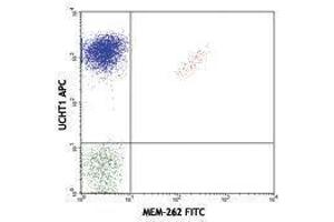 Flow Cytometry (FACS) image for anti-TCR V Beta5 Related Subset antibody (FITC) (ABIN2662022) (TCR V Beta5 Related Subset anticorps (FITC))