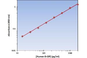 This is an example of what a typical standard curve will look like. (G-CSF Kit ELISA)