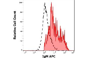Separation of human IgM positive B cells (red-filled) from IgM negative CD19 negative lymphocytes (black-dashed) in flow cytometry analysis (surface staining) of human peripheral whole blood stained using using anti-human IgM (CH2) APC antibody (concentration in sample 0,6 μg/mL). (Souris anti-Humain IgM Anticorps (APC))