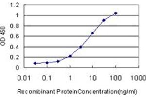 Detection limit for recombinant GST tagged ERH is approximately 0.