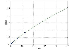 A typical standard curve (MC5 Receptor Kit ELISA)