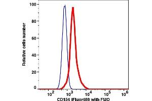 Flow Cytometry (FACS) image for anti-CD40 Ligand (CD40LG) antibody (iFluor™488) (ABIN7076851) (CD40 Ligand anticorps  (iFluor™488))