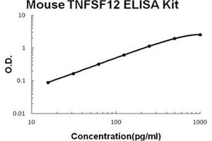 Mouse TNFSF12/TWEAK PicoKine ELISA Kit standard curve (TWEAK Kit ELISA)