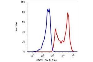 Surface staining of human peripheral blood cells with anti-CD62L (LT-TD180) Pacific Blue™ (lymphocyte gate). (L-Selectin anticorps)