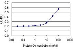 FCN1 (Human) Matched Antibody Pair