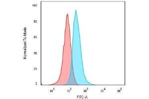Flow Cytometric Analysis of Human Raji cells using CD74 Mouse Monoclonal Antibody (LN-2) followed by Goat anti-Mouse IgG-CF488 (Blue).