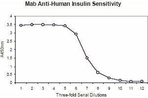 ELISA Results of Mab anti-Insulin antibody tested against human insulin by ELISA. (Insulin anticorps)