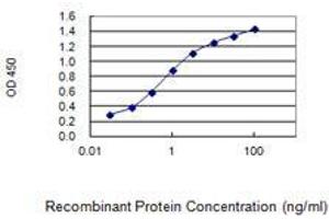 Detection limit for recombinant GST tagged NFAT5 is 0.