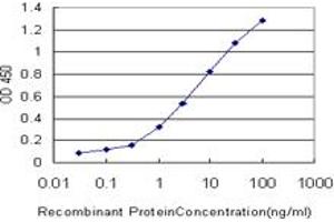 Detection limit for recombinant GST tagged TNNT3 is approximately 0. (TNNT3 anticorps  (AA 161-258))
