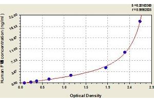 Typical Standard Curve (Factor VII Kit ELISA)